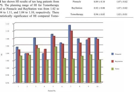 Figure 1 has shown HI results of ten lung patients from three TPS. The planning range of HI for Tomotherapy compared to Pinnacle and RayStation was from 1.02 to 1.06, 1.04 to 1.11, and 1.04 to 1.10, respectively