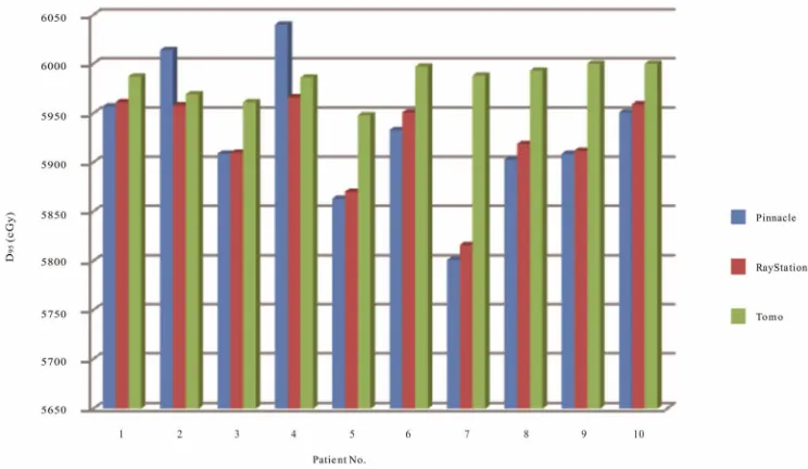 Figure 2. Dose coverage in cGy to 95% of PTV of 10 patients on three TPS.  
