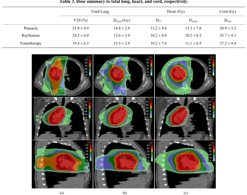 Table 3. Dose summary to total lung, heart, and cord, respectively. 