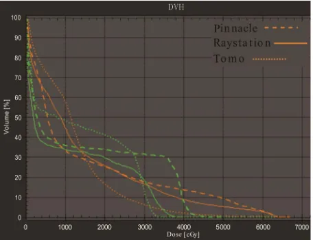 Figure 8. DVH comparison for total lung and cord for one of the patients on three TPS