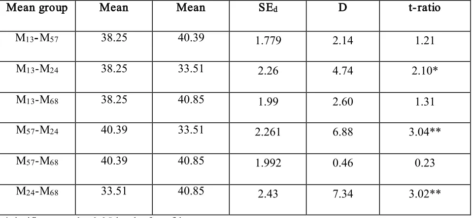 TABLE 3 t- RATIOS FOR THE DIFFERENCE IN MEANS OF VARIOUS CELLS OF 2×2 DESIGN ON 