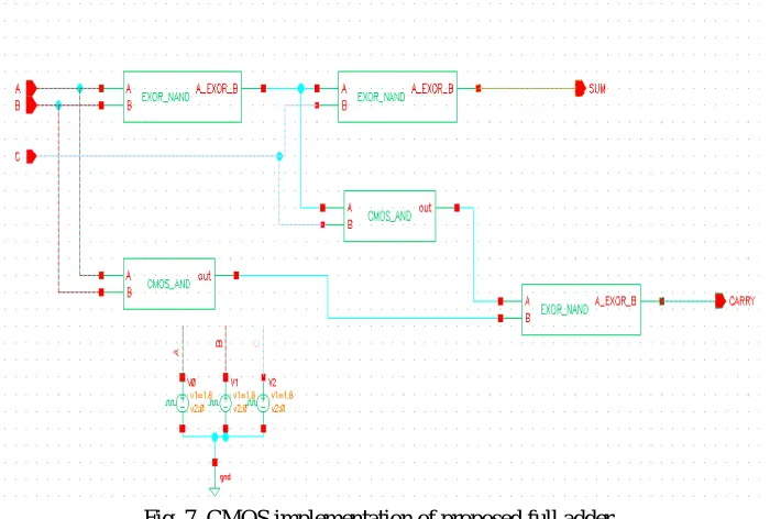 Fig. 6. Output waveform of Standard Full adder 