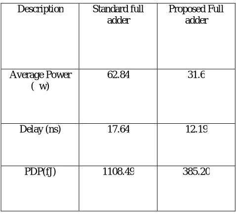 Fig. 8. Output waveform of Proposed Full adder  
