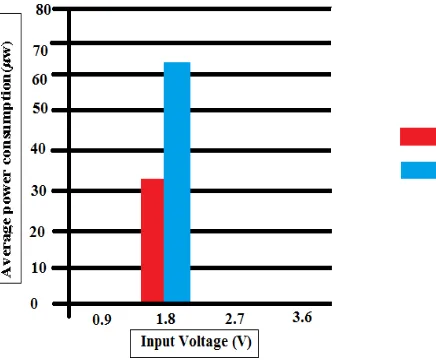 Fig. 9. Input voltage (V) vs average power consumption(μw)  