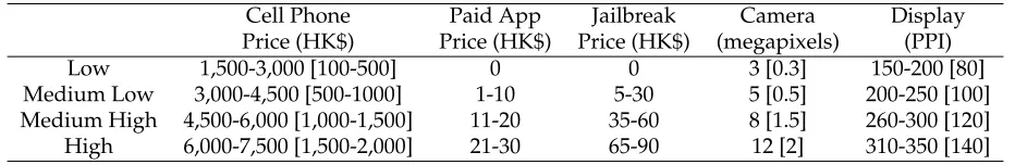 Table 1: Speciﬁcation of Attribute Levels
