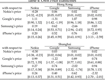 Table 4: Own Price Elasticities