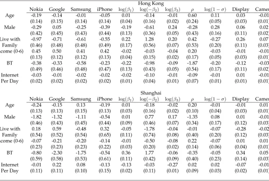 Table 5: Coefﬁcients Explained by Demographics
