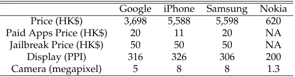 Table 6: Current Cellphone Market
