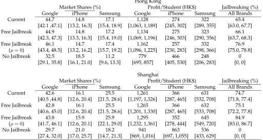 Table 8: Market Shares, Proﬁts, and Overall Jailbreaking Percentage under Different Copy-right Regimes