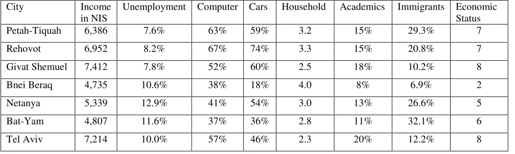 Table 2. Socio-Economic Status of Consumers by Cities Where the Supermarkets Are Located 