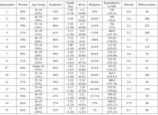 Table 3. Summary Statistics of the Surveyed Consumers by Supermarket 