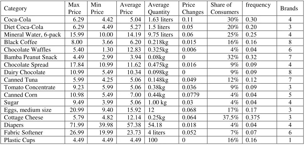 Table 5. Summary Statistics for Product Categories in Supermarket 3 