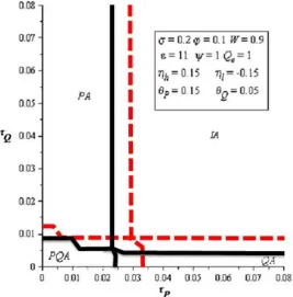 Figure 3. The effect of increasing the elasticity of marginal disutility with respect to labor,  , from 0.1 to 0.15 