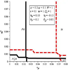 Figure 6. The effect of increasing the fraction of producers who experience marginal cost shocks and respond by adjusting goods quantity per package Q from 0.05 to  0.1 