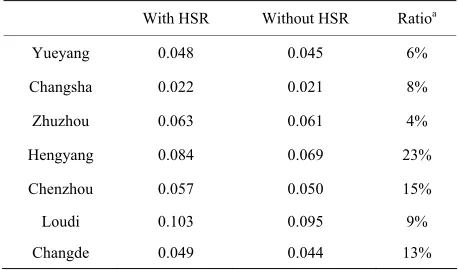 Table 8. The value of Passenger Transportation Balance in- dexes (Using the data of Generalized weighed travel time)