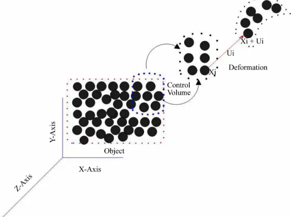 Figure 1. Illustration of the point-based mechanics model. The volume of the object is discretized into points