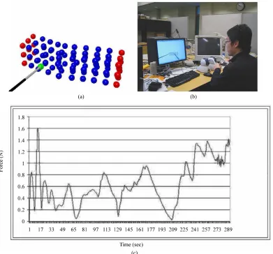 Figure 2. Experimental results of haptic interaction with a deformable model. In the experiment, the users presence in the virtual scene is represented by a cylindrical probe
