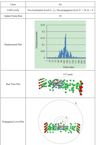 Figure 9. Comparison of different propagation level setups. First row is the definition of the propagation level; Second is the  Brown and  row is the displacement plot of the points; Fourth row is the visualization of the displacement; tion weighting fact