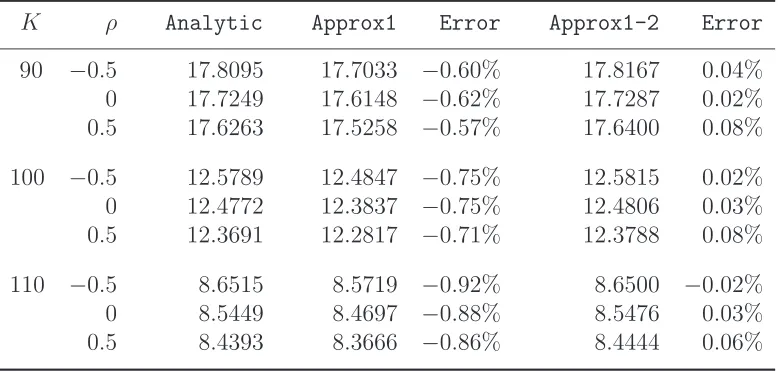 Table 1: Accuracy of Timer Call Price Approximation in the Heston Model