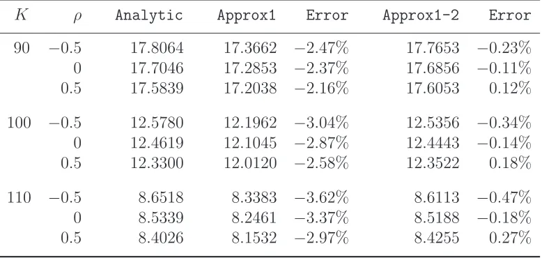 Table 2: Accuracy of Timer Call Price Approximation in the 3/2 Model