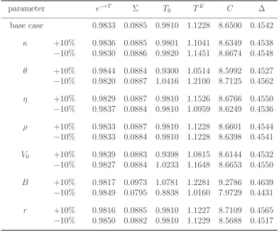 Table 3: Sensitivity Analysis of Timer Call Prices in Heston Model