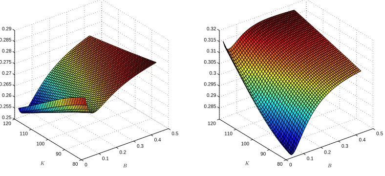 Figure 1: Black-Scholes implied volatility surface for timer options under the HestonTable 1.model