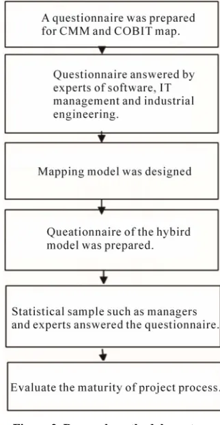 Figure 2. Research methodology steps. 