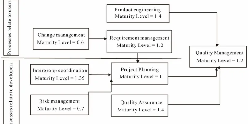 Figure 7. Effective process on quality. 
