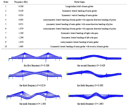 Figure 1. Part space modes of the cable-stayed. 