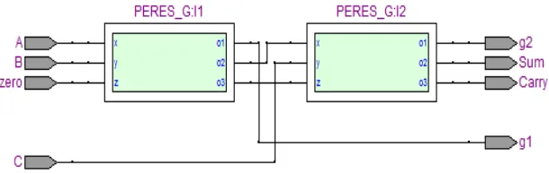 Fig. 6 Full Adder using Peres Gates Fig. 7 shows RTL diagram of Peres Gate Full adder implementation in QUARTUS II 9.1 using VHDL code