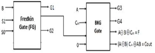 Fig.10 Design 2 ALU with Fredkin Gate and BKG Gate as Full Adder 