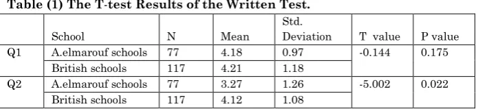 Table (1) The T-test Results of the Written Test.     
