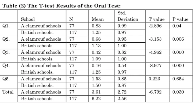 Table (2) The T-test Results of the Oral Test:   