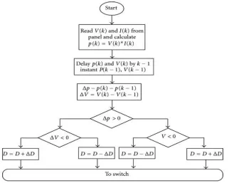 Fig. 6.1 Block Diagram of Fuzzy controller  