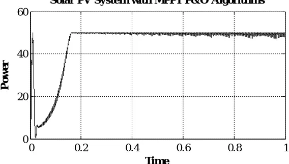 Fig 7.2 Power Curve Solar PV System with P&O Algorithms Time