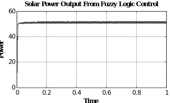 Fig. 7.4 Power curve of solar PV System with Fuzzy Logic Control Time