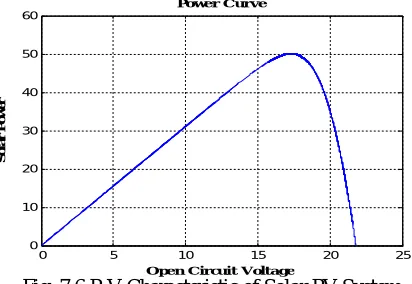 Fig. 7.6 P-V Characteristic of Solar PV System Open Circuit Voltage