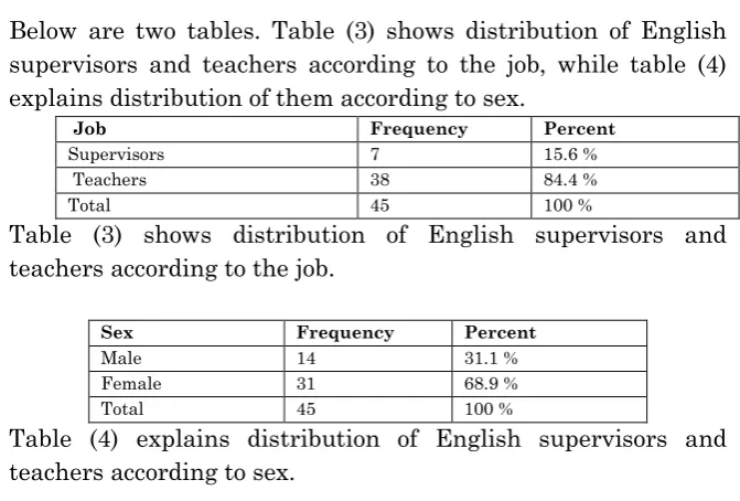 Table (3) shows distribution of English supervisors and 