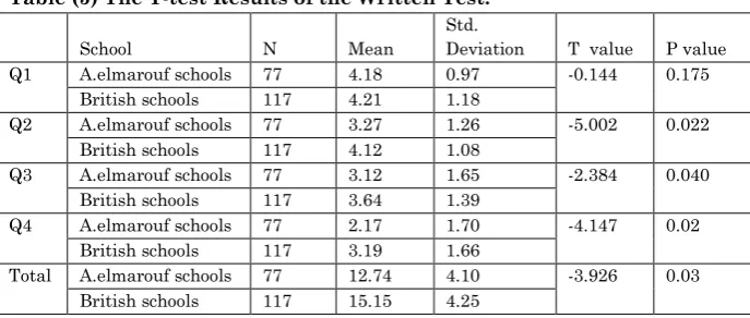 Table (5) The T-test Results of the Written Test.     