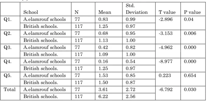 Table (6) The T-test Results of the Oral Test:   