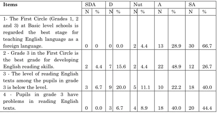 Table (7) Opinion of the participants on importance of the 3rd grade:   