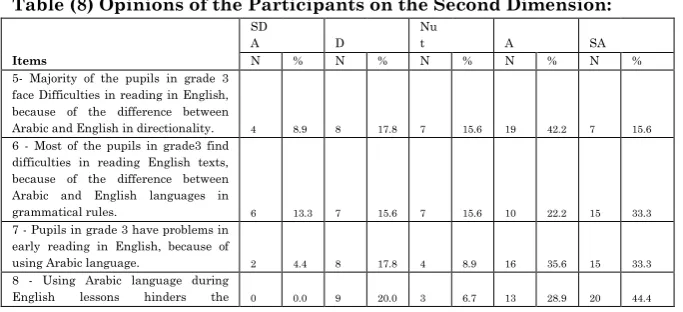 Table (8) Opinions of the Participants on the Second Dimension:  