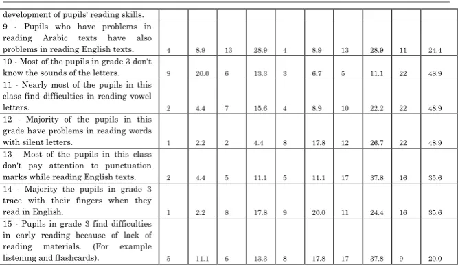 Table (8) shows opinions of the participants about the second dimension (some problematic areas of early reading in English and some reasons behind these problems.)  