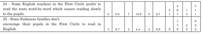 Table (10) shows opinions of the participants about the fourth 