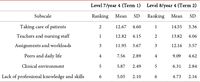 Table 2. Perceived stress among nursing students during clinical placements (n = 55). 