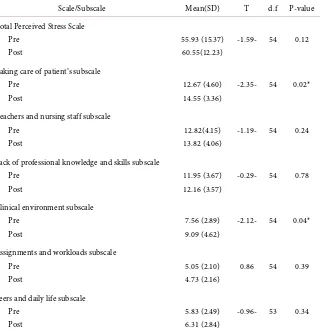 Table 3. Comparing nursing students’ perceived stress scores using paired t-test statistics