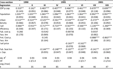 Table 3. OLS Regression results. Private transport energy consumption dependent variable