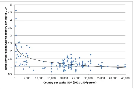 Figure 1. The economic importance of cities. The ratio of city per capita GDP to the corresponding country per capita GDP is plotted against that corresponding country per capita GDP for 160 world cities