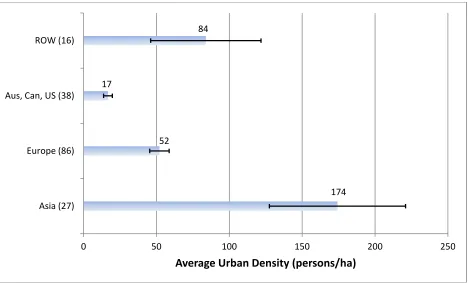 Figure 3. The average urban density by geographic/cultural group for the 167 cities considered in the study