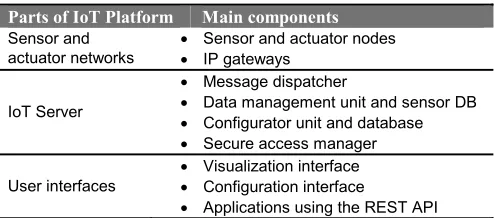 Fig. 1.Block diagram of the internet of things platform supporting thein-home smart grid.